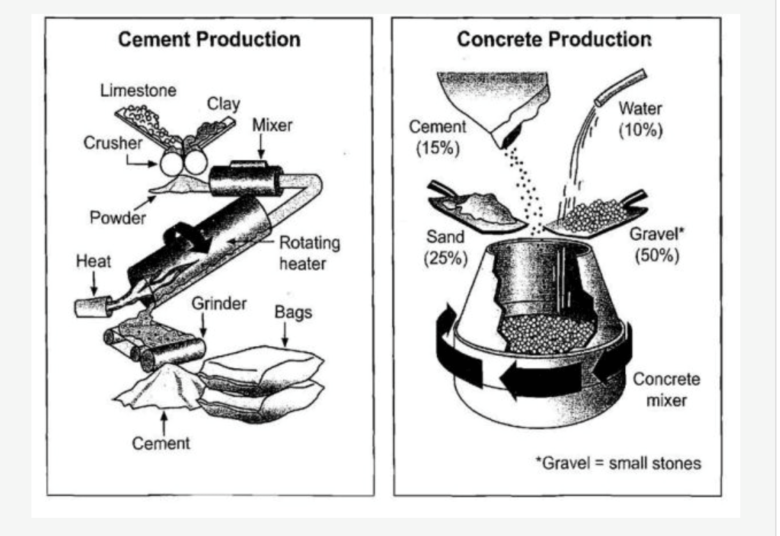 The Stages And Equipment Used In The Cement-making Process - IELTS Anika