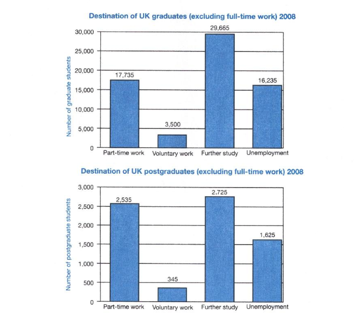 The charts below show what UK graduate and postgraduate students who