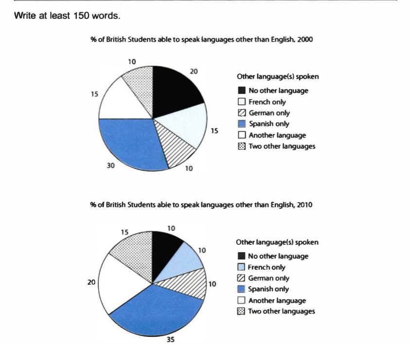 Students are able to. Chart below show the proportions of British students. The Chart below shows the proportion of British students at one University in England. Chart. Of British students able to speak languages other than English, 2000.