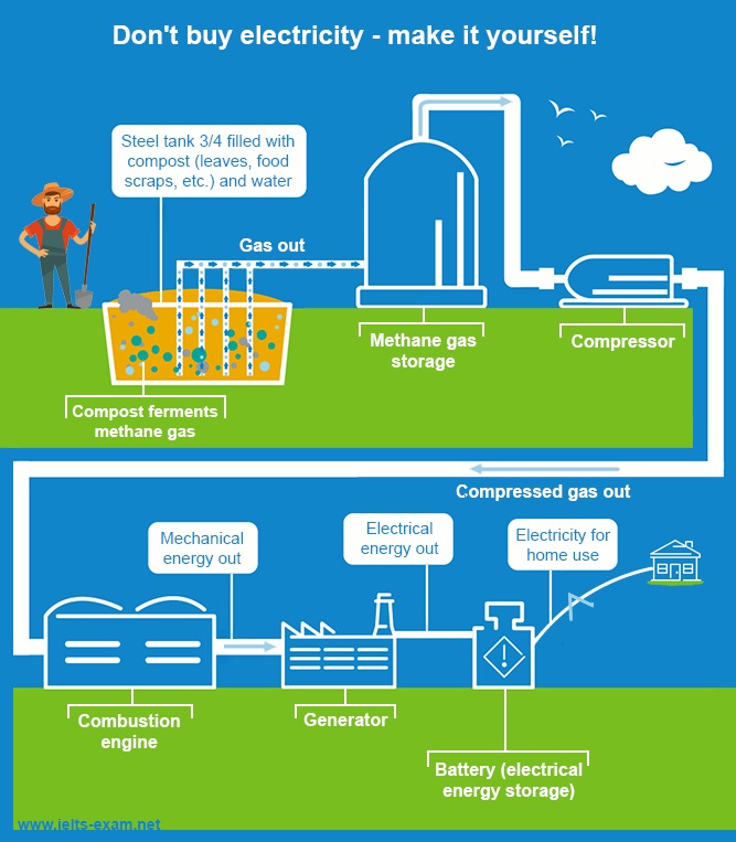 The diagram below shows a possible future means of home energy production.