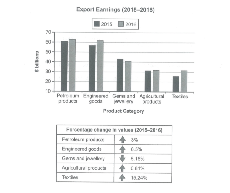 value of one country’s exports