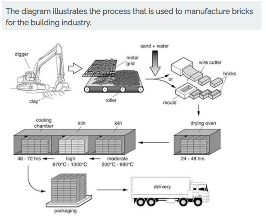 process that is used to manufacture bricks