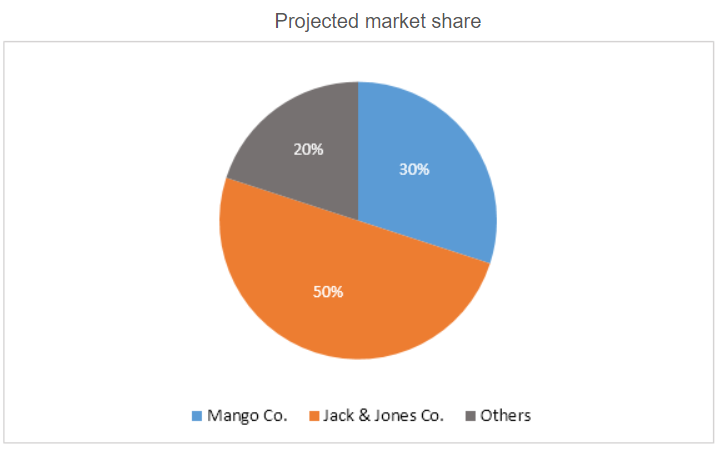 the estimated sales of jeans for