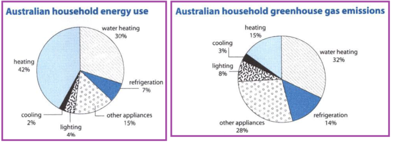 the-first-chart-below-shows-how-energy-is-used-in-an-average-australian