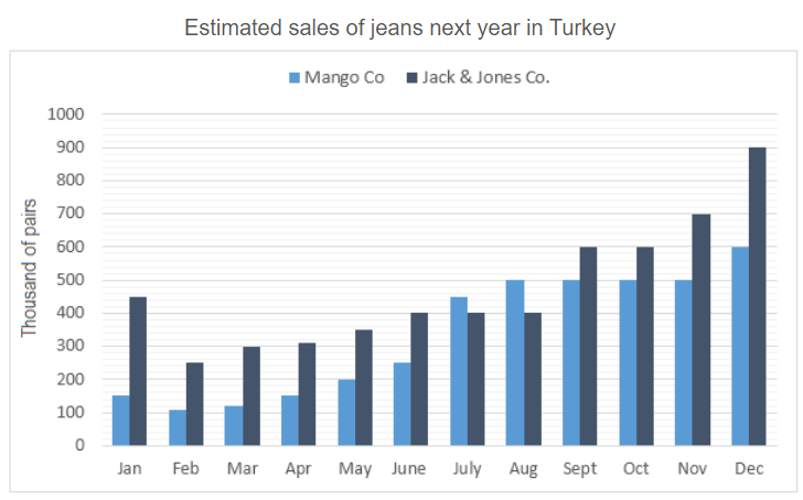 the estimated sales of jeans for